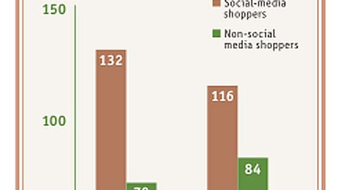 Chart 2: Habits of 'Socialized Shoppers'