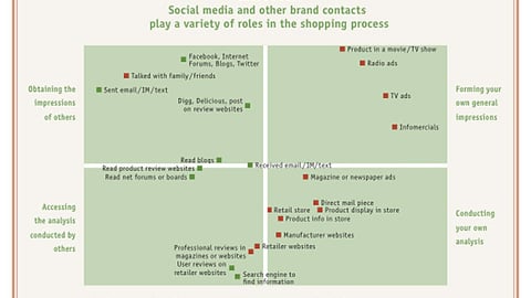 Chart 4: Social Media's Role in Shopping Process