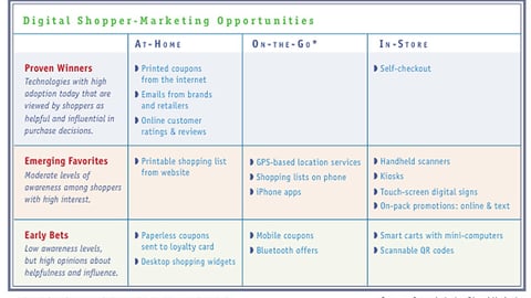 Digital Shopper Marketing Opportunities