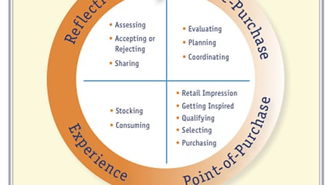 Path-to-Purchase Needs and Behaviors