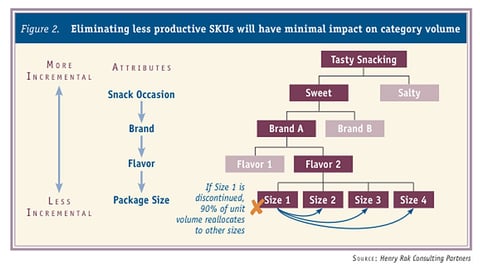 Figure 2: SKU Reduction