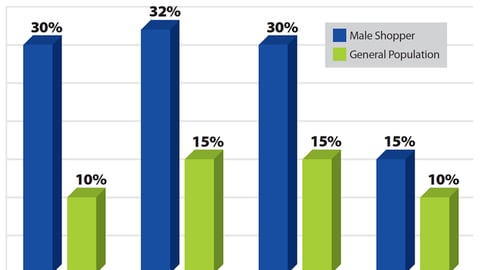 Mobile Phone Coupon Usage Among Males