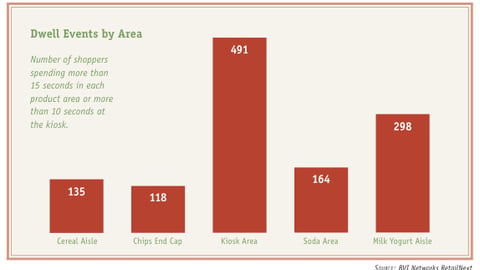 Dwell Events By Area