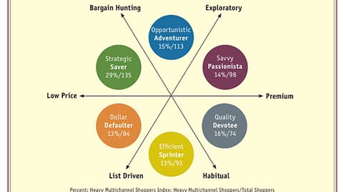 Multichannel Shopper Archetypes