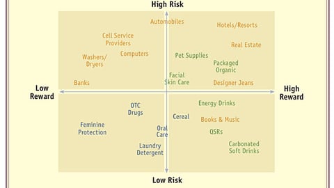 Risk Vs. Reward Across Categories