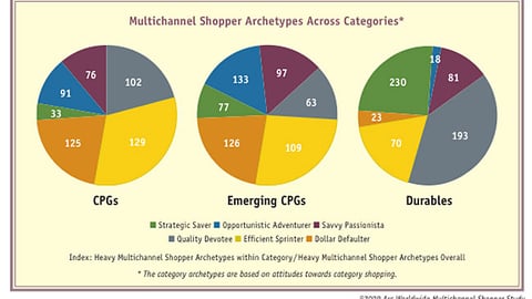 Multichannel Shopper Archetypes Across Categories