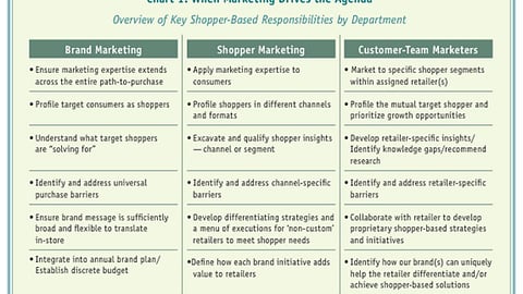 Chart 1: Shopper-Based Responsibilities by Department