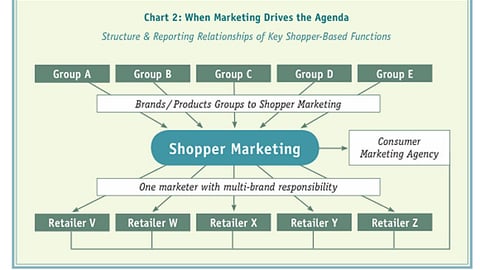 Chart 2: Relationships of Key Shopper-Based Functions