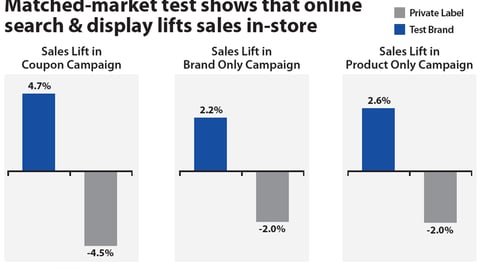 Impact of Online Ads on In-Store Sales