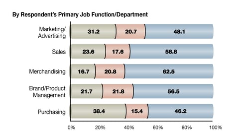 B. Predicted 2009 P-O-P Budgets