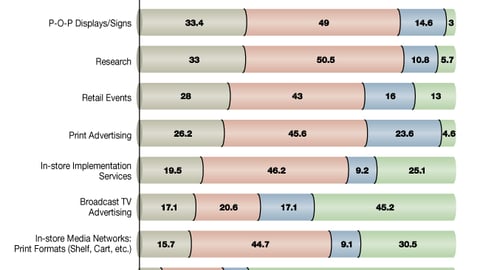 C. Budget Allocation by Marketing Tactic