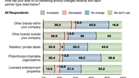 L. Co-Marketing Activity by Partner Type