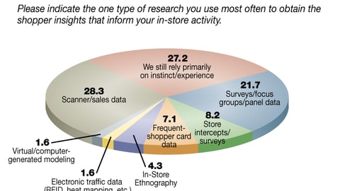 F. Top Research Method Used to Obtain Shopper Insights