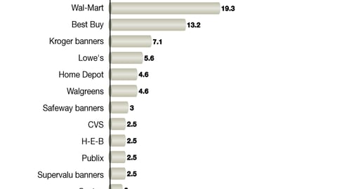 J. Rating Retailers by Adeptness in Shopper Marketing