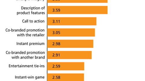 Q. Ranking Effectiveness of Creative Elements on Displays: All Respondents