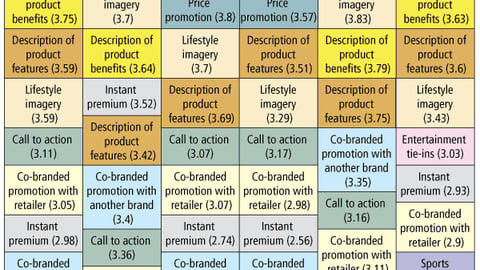 R. Ranking Effectiveness of Creative Elements on Displays: By Job Type