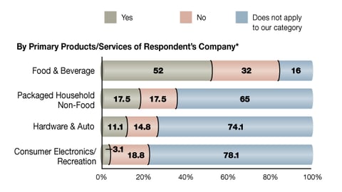 P. Effect of Healthy Eating Trends on Display Messaging