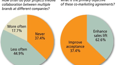 V. Co-Marketing Frequency and Objectives