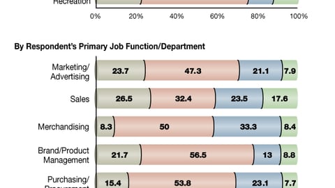 Q. Frequency of Sustainability Practices