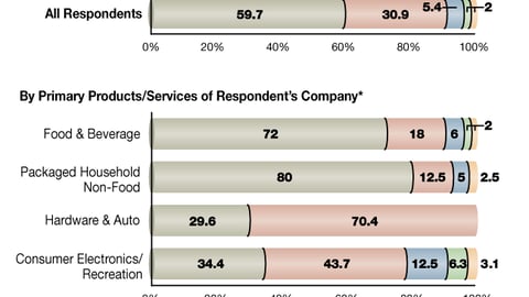 U. Key Shopping Demographics