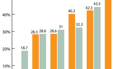 B. P-O-P Budgets: 2002 - 2006
