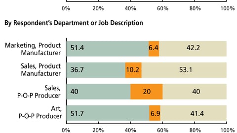 C. P-O-P Budgets: Most Recent