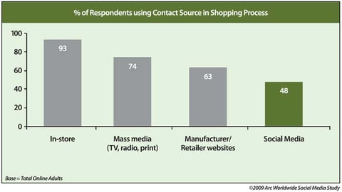 Percent of Respondents Using Contact Source in Shopping Process