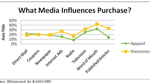 Apparel & Electronics: What Media Influence Purchase?