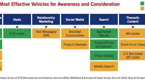 Most Effective Vehicles for Awareness and Consideration