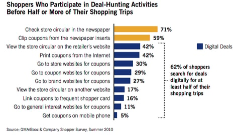 Deal-Hunting Activities of Shoppers