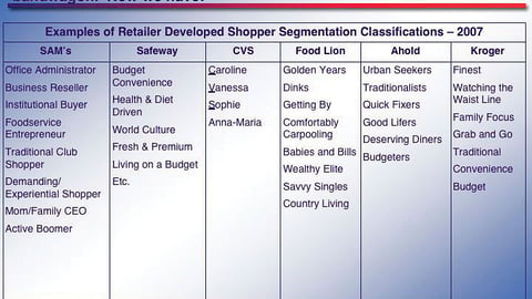 Shopper Classifications of Various Retailers