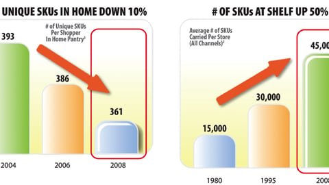 SKU Rationalization from Pantry to Store Shelves