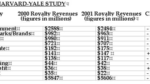 Licensing Royalty Revenues by Category, 2002