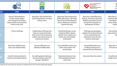 Comparison of Nutrition Labeling Programs