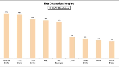 First Destination of C-Store Shoppers