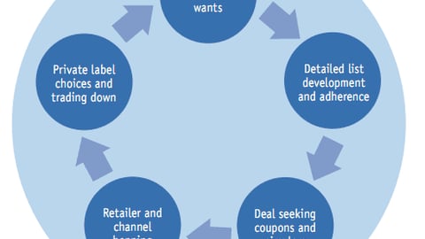 Rational Value Cycle