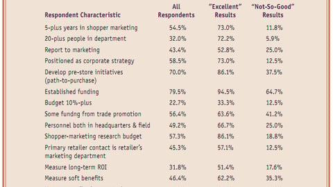 Self-Assessment of Shopper Marketing Success