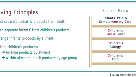 Shelving Principles: Pediatric vs. Adult Products