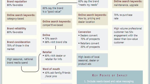 The Shopper Decision Journey