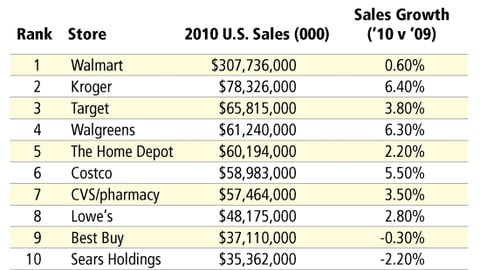 Top 10 U.S. Retailers, 2010 Sales