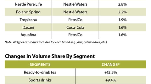 Top Beverage Brands and Share by Segment