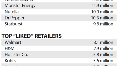 Top 'Liked' Facebook CPG Brands and Retailers