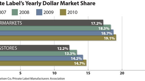 Private Label's Yearly Dollar Share