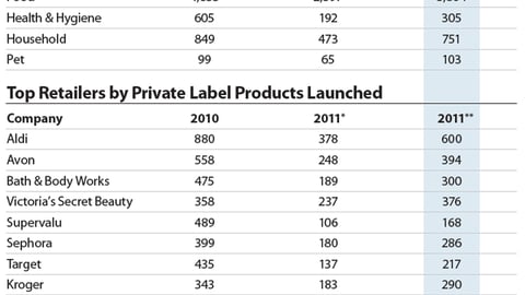 Private-Label Products Launched 2010-2011