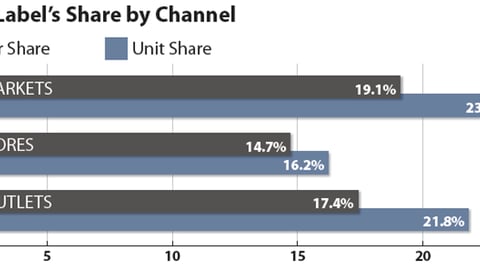 Private Label's Share by Channel