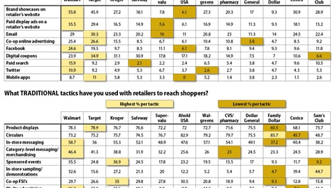 Prevalence of Digital and Traditional Tactics at Retail Chains