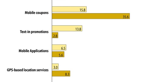 Present vs. Future Potential of Mobile Marketing Tactics