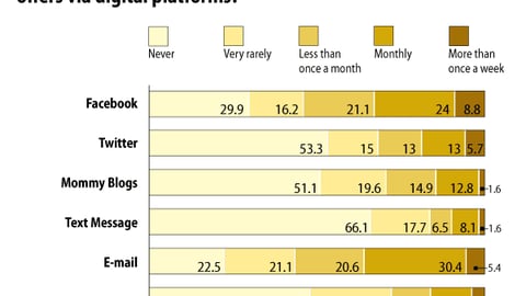 Frequency of Digital Offers by Platform