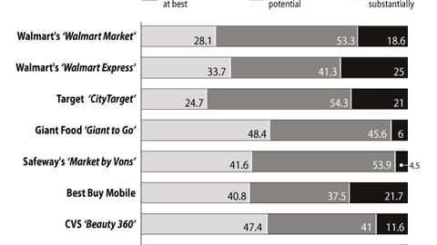 Predicted Growth Potential for Smaller-Format Stores