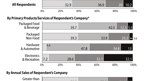 Gauging Threat Posed by Private Labels